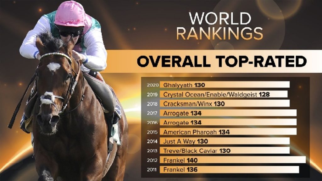 The racing rankings are rewritten, and Godolphin Stables breeds the world's new horse king in 2020