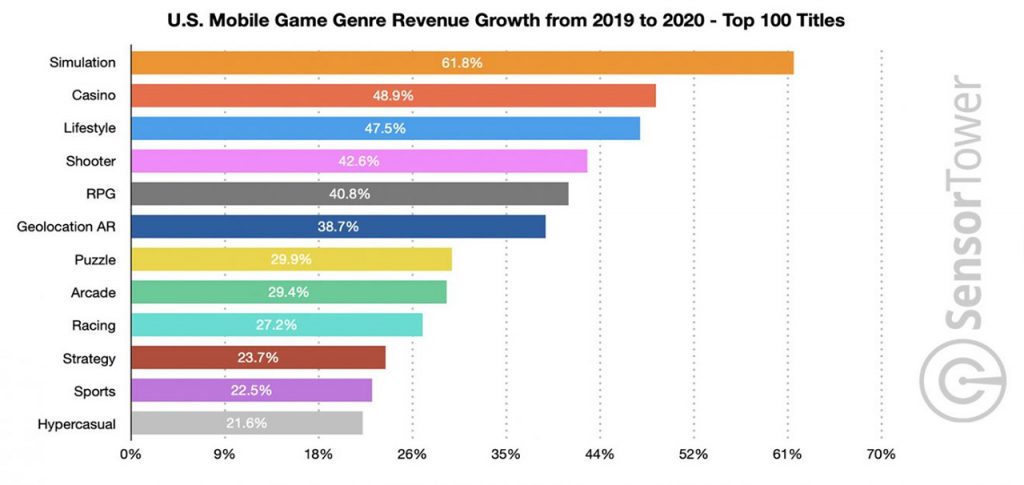 去年美国手游App内付费内容收入，博彩类游戏排名第一