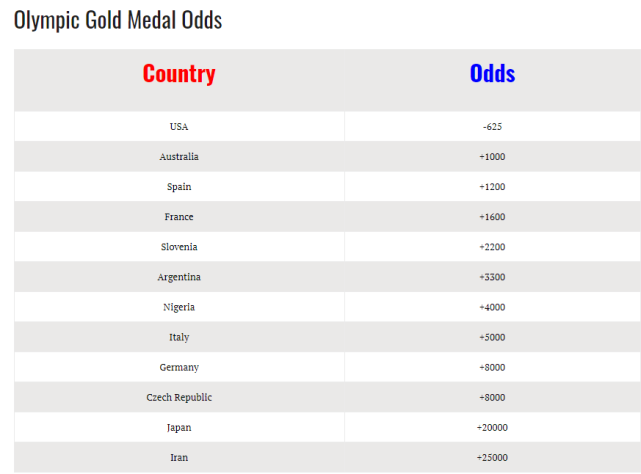 奥运会男篮金牌赔率出炉！美国队遥遥领先，澳大利亚第二伊朗垫底