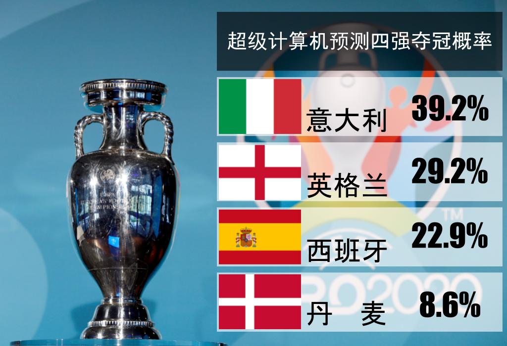 超级计算机预测欧洲杯冠军
